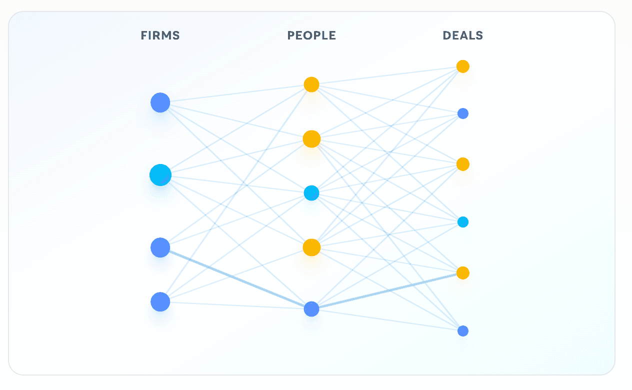 Network graph showing connections between Firms, People, and Deals